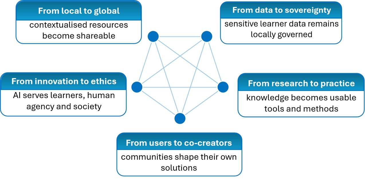 Five nodes connected to each other with no central node, each linked to one of the five shifts
